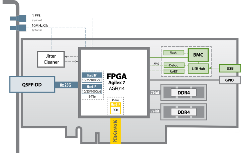 框图 - BittWare IA-420f Agilex™ FPGA卡